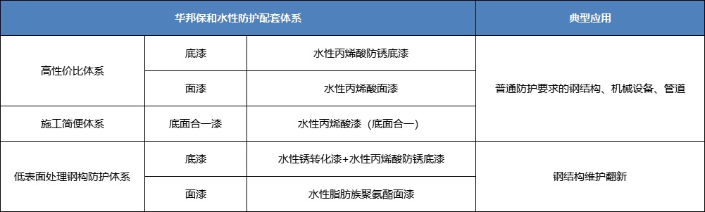 东升国际水性丙烯酸涂料典型应用配套