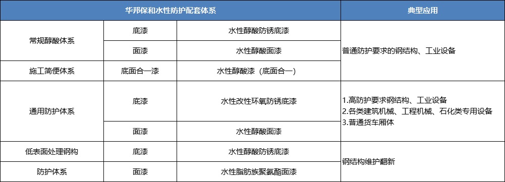 东升国际水性醇酸涂料典型应用配套